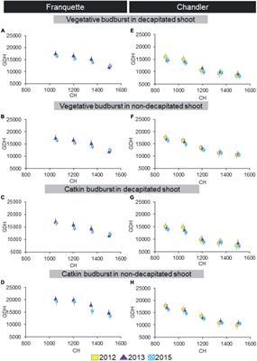 Persian Walnut (Juglans regia L.) Bud Dormancy Dynamics in Northern Patagonia, Argentina